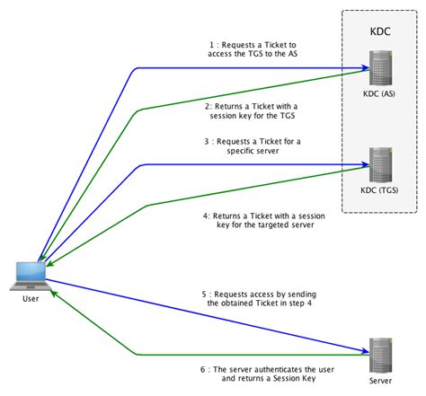 event id 29 kdc smart card|kerberos key distribution center kdc.